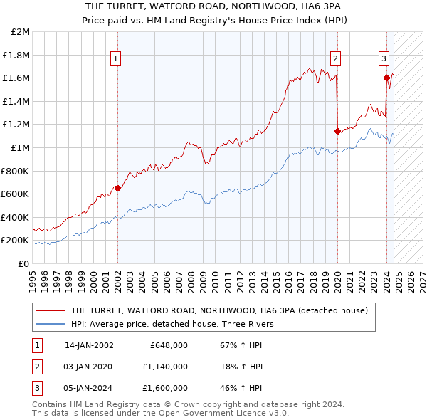 THE TURRET, WATFORD ROAD, NORTHWOOD, HA6 3PA: Price paid vs HM Land Registry's House Price Index