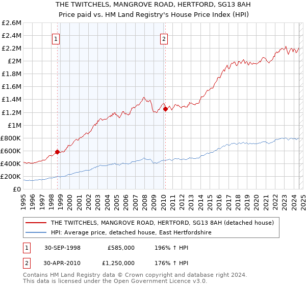 THE TWITCHELS, MANGROVE ROAD, HERTFORD, SG13 8AH: Price paid vs HM Land Registry's House Price Index