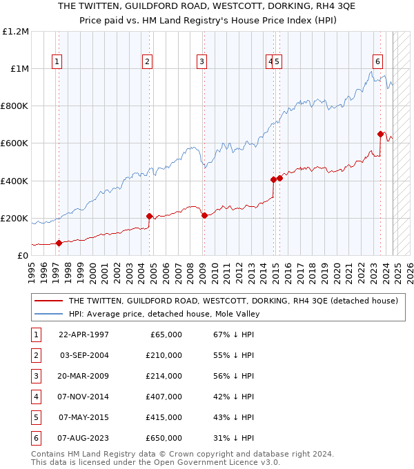 THE TWITTEN, GUILDFORD ROAD, WESTCOTT, DORKING, RH4 3QE: Price paid vs HM Land Registry's House Price Index