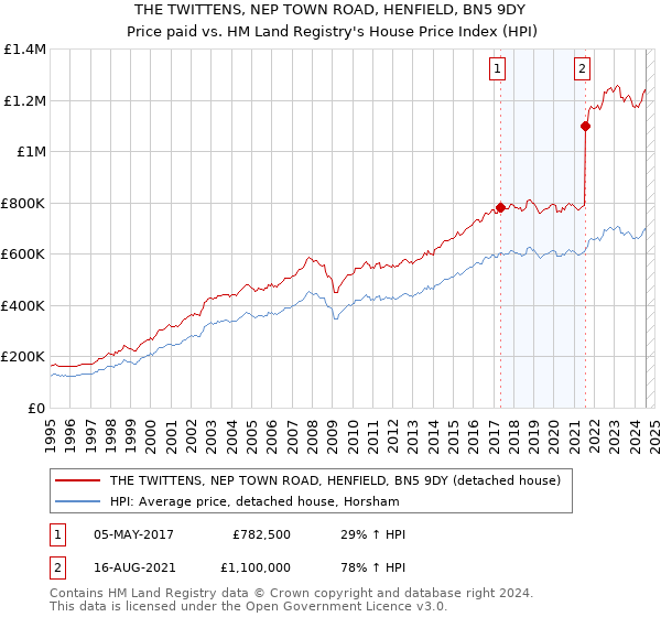 THE TWITTENS, NEP TOWN ROAD, HENFIELD, BN5 9DY: Price paid vs HM Land Registry's House Price Index