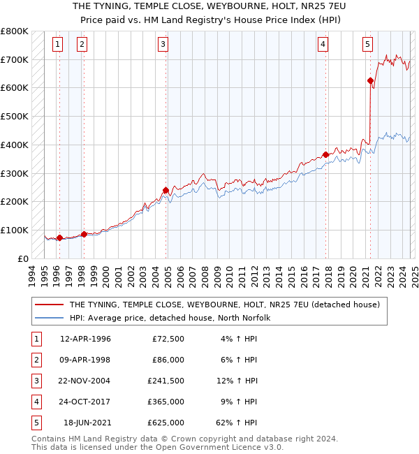 THE TYNING, TEMPLE CLOSE, WEYBOURNE, HOLT, NR25 7EU: Price paid vs HM Land Registry's House Price Index