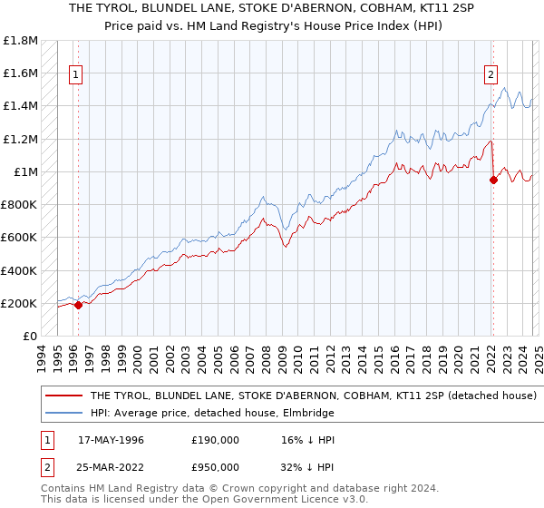 THE TYROL, BLUNDEL LANE, STOKE D'ABERNON, COBHAM, KT11 2SP: Price paid vs HM Land Registry's House Price Index