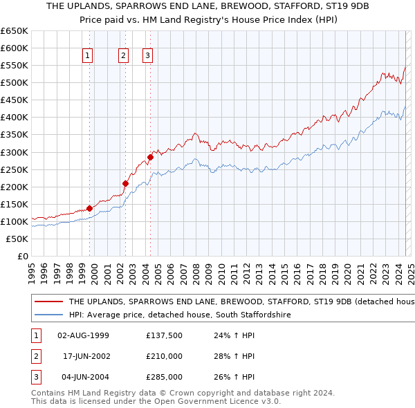 THE UPLANDS, SPARROWS END LANE, BREWOOD, STAFFORD, ST19 9DB: Price paid vs HM Land Registry's House Price Index