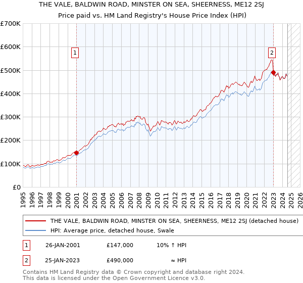 THE VALE, BALDWIN ROAD, MINSTER ON SEA, SHEERNESS, ME12 2SJ: Price paid vs HM Land Registry's House Price Index