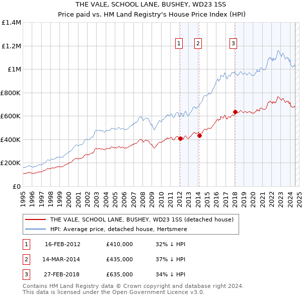 THE VALE, SCHOOL LANE, BUSHEY, WD23 1SS: Price paid vs HM Land Registry's House Price Index