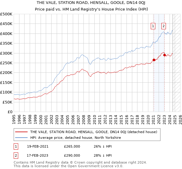 THE VALE, STATION ROAD, HENSALL, GOOLE, DN14 0QJ: Price paid vs HM Land Registry's House Price Index