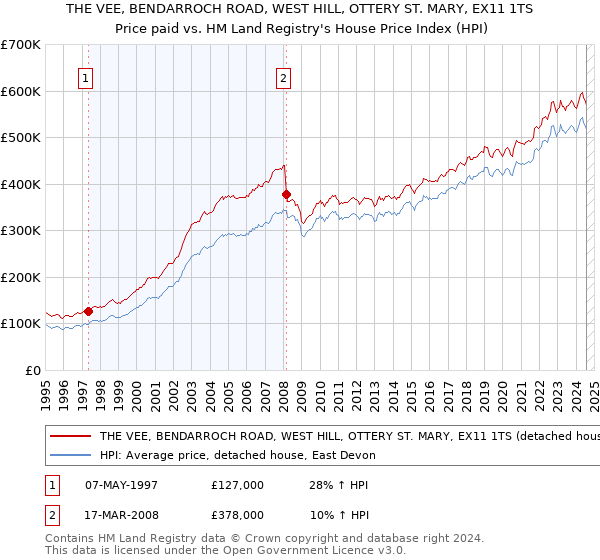 THE VEE, BENDARROCH ROAD, WEST HILL, OTTERY ST. MARY, EX11 1TS: Price paid vs HM Land Registry's House Price Index