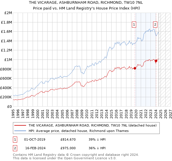 THE VICARAGE, ASHBURNHAM ROAD, RICHMOND, TW10 7NL: Price paid vs HM Land Registry's House Price Index