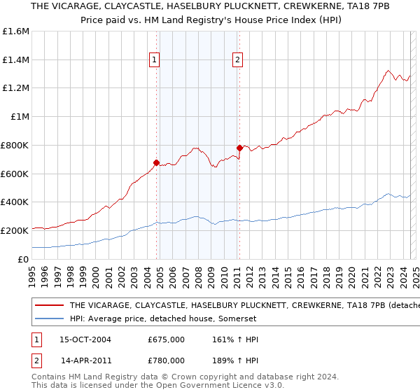 THE VICARAGE, CLAYCASTLE, HASELBURY PLUCKNETT, CREWKERNE, TA18 7PB: Price paid vs HM Land Registry's House Price Index