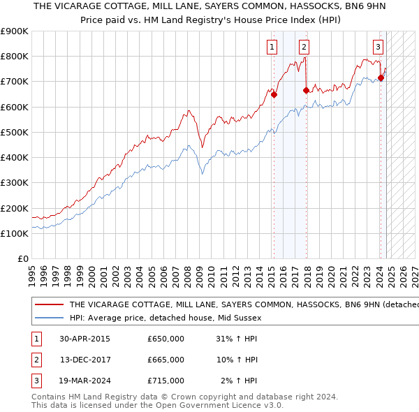 THE VICARAGE COTTAGE, MILL LANE, SAYERS COMMON, HASSOCKS, BN6 9HN: Price paid vs HM Land Registry's House Price Index