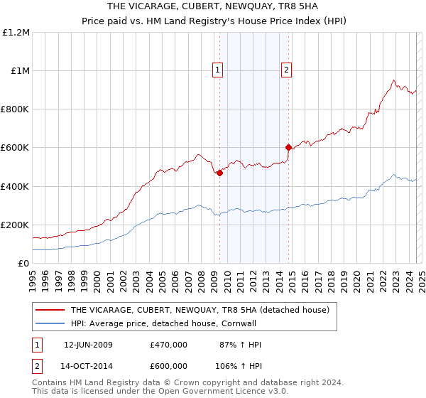 THE VICARAGE, CUBERT, NEWQUAY, TR8 5HA: Price paid vs HM Land Registry's House Price Index