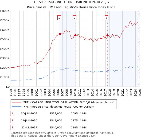 THE VICARAGE, INGLETON, DARLINGTON, DL2 3JG: Price paid vs HM Land Registry's House Price Index