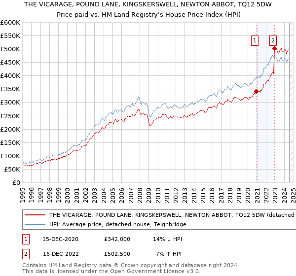 THE VICARAGE, POUND LANE, KINGSKERSWELL, NEWTON ABBOT, TQ12 5DW: Price paid vs HM Land Registry's House Price Index