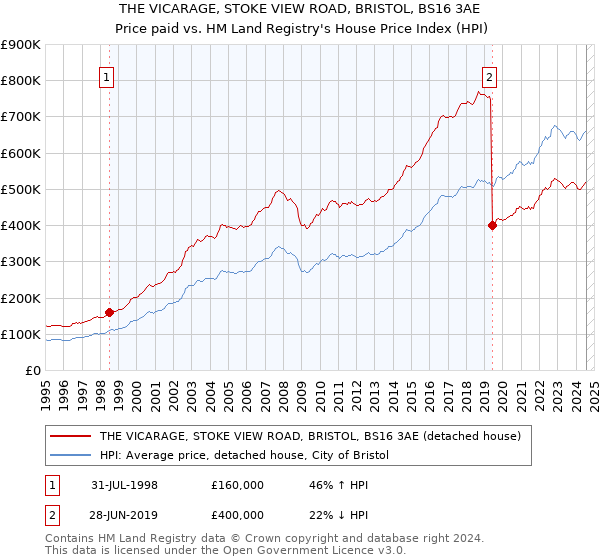 THE VICARAGE, STOKE VIEW ROAD, BRISTOL, BS16 3AE: Price paid vs HM Land Registry's House Price Index