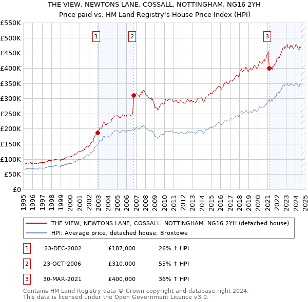 THE VIEW, NEWTONS LANE, COSSALL, NOTTINGHAM, NG16 2YH: Price paid vs HM Land Registry's House Price Index