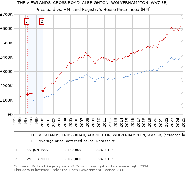 THE VIEWLANDS, CROSS ROAD, ALBRIGHTON, WOLVERHAMPTON, WV7 3BJ: Price paid vs HM Land Registry's House Price Index