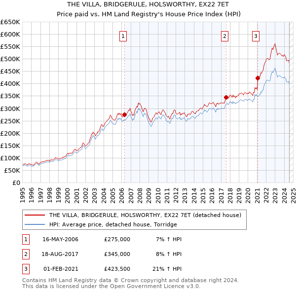 THE VILLA, BRIDGERULE, HOLSWORTHY, EX22 7ET: Price paid vs HM Land Registry's House Price Index