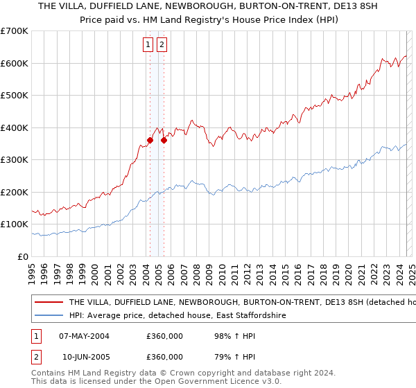 THE VILLA, DUFFIELD LANE, NEWBOROUGH, BURTON-ON-TRENT, DE13 8SH: Price paid vs HM Land Registry's House Price Index