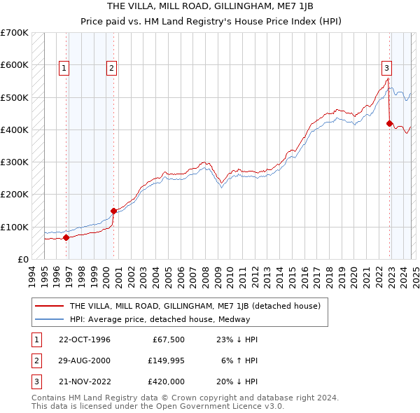 THE VILLA, MILL ROAD, GILLINGHAM, ME7 1JB: Price paid vs HM Land Registry's House Price Index