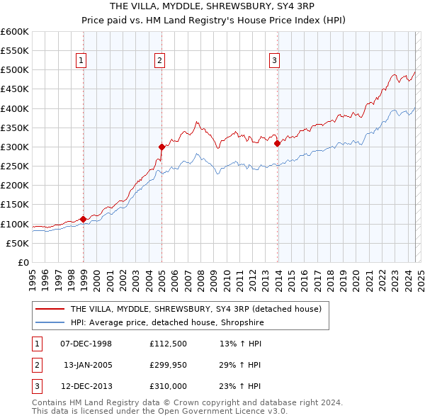 THE VILLA, MYDDLE, SHREWSBURY, SY4 3RP: Price paid vs HM Land Registry's House Price Index