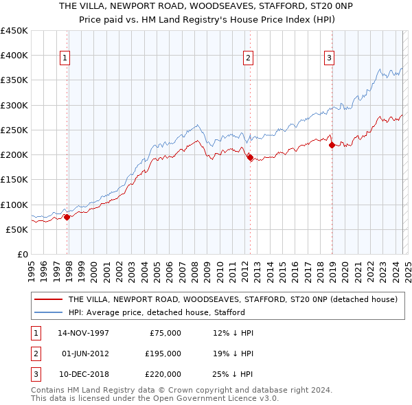 THE VILLA, NEWPORT ROAD, WOODSEAVES, STAFFORD, ST20 0NP: Price paid vs HM Land Registry's House Price Index