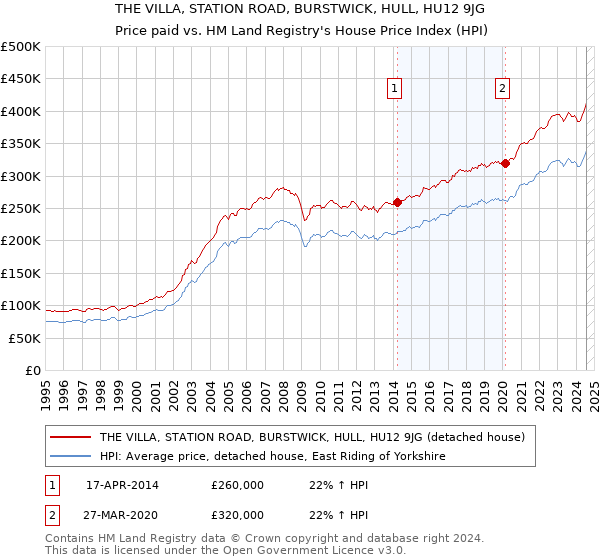 THE VILLA, STATION ROAD, BURSTWICK, HULL, HU12 9JG: Price paid vs HM Land Registry's House Price Index