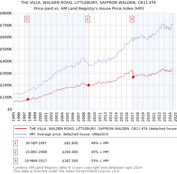 THE VILLA, WALDEN ROAD, LITTLEBURY, SAFFRON WALDEN, CB11 4TA: Price paid vs HM Land Registry's House Price Index