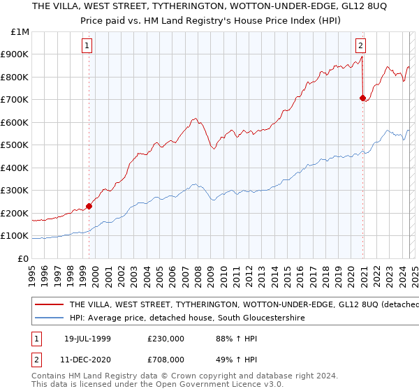 THE VILLA, WEST STREET, TYTHERINGTON, WOTTON-UNDER-EDGE, GL12 8UQ: Price paid vs HM Land Registry's House Price Index