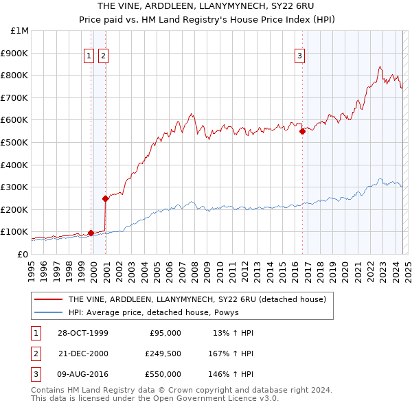 THE VINE, ARDDLEEN, LLANYMYNECH, SY22 6RU: Price paid vs HM Land Registry's House Price Index