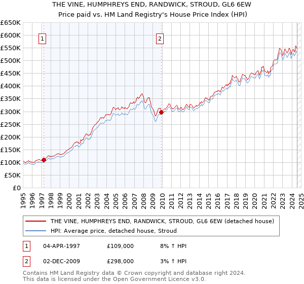 THE VINE, HUMPHREYS END, RANDWICK, STROUD, GL6 6EW: Price paid vs HM Land Registry's House Price Index