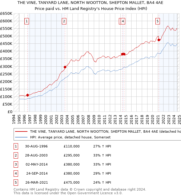 THE VINE, TANYARD LANE, NORTH WOOTTON, SHEPTON MALLET, BA4 4AE: Price paid vs HM Land Registry's House Price Index