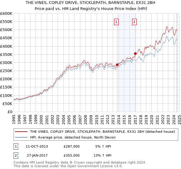 THE VINES, COPLEY DRIVE, STICKLEPATH, BARNSTAPLE, EX31 2BH: Price paid vs HM Land Registry's House Price Index