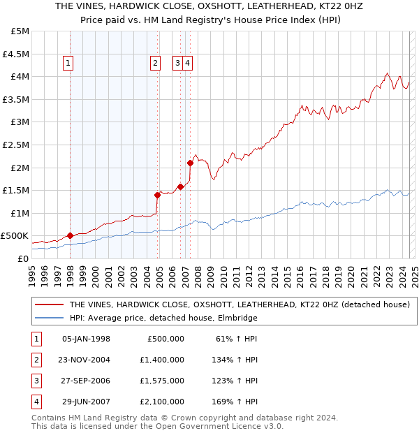 THE VINES, HARDWICK CLOSE, OXSHOTT, LEATHERHEAD, KT22 0HZ: Price paid vs HM Land Registry's House Price Index