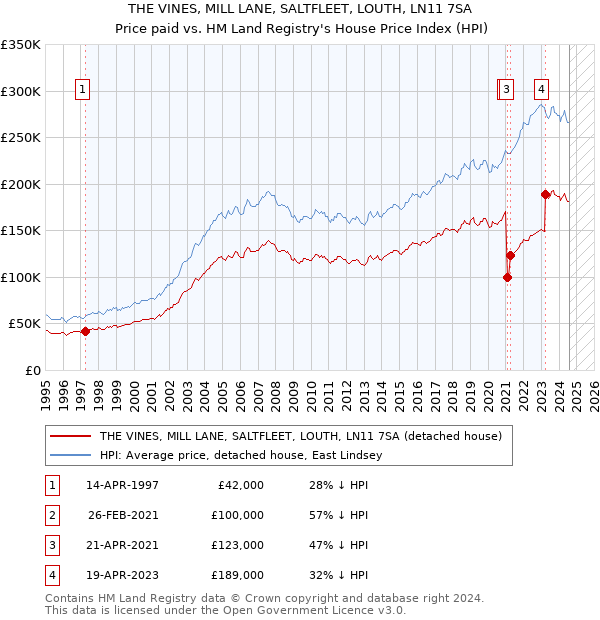 THE VINES, MILL LANE, SALTFLEET, LOUTH, LN11 7SA: Price paid vs HM Land Registry's House Price Index