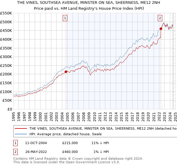 THE VINES, SOUTHSEA AVENUE, MINSTER ON SEA, SHEERNESS, ME12 2NH: Price paid vs HM Land Registry's House Price Index