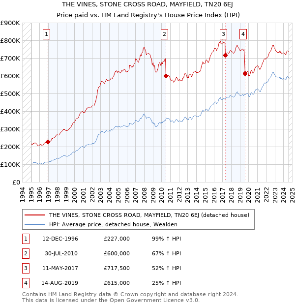 THE VINES, STONE CROSS ROAD, MAYFIELD, TN20 6EJ: Price paid vs HM Land Registry's House Price Index