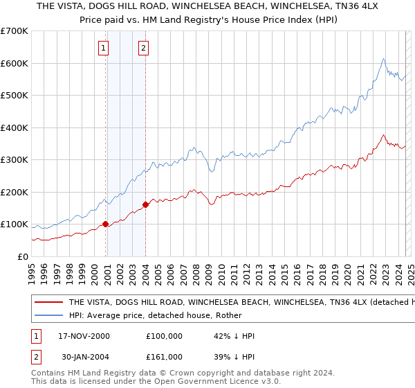 THE VISTA, DOGS HILL ROAD, WINCHELSEA BEACH, WINCHELSEA, TN36 4LX: Price paid vs HM Land Registry's House Price Index