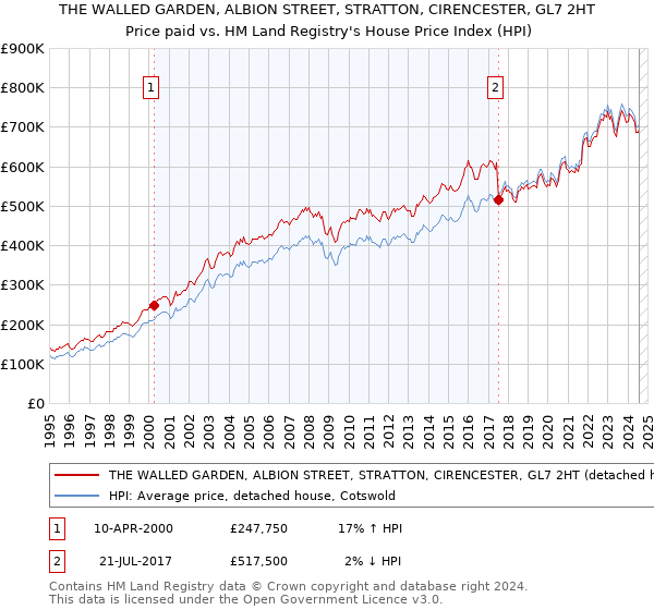 THE WALLED GARDEN, ALBION STREET, STRATTON, CIRENCESTER, GL7 2HT: Price paid vs HM Land Registry's House Price Index