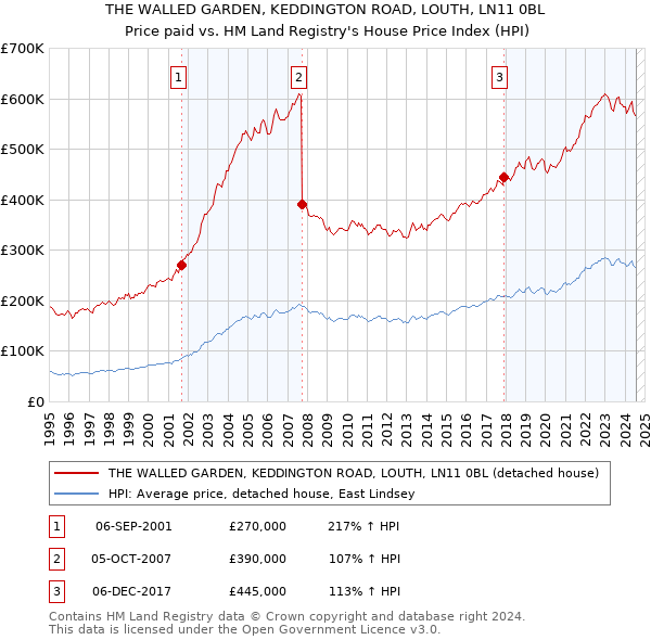 THE WALLED GARDEN, KEDDINGTON ROAD, LOUTH, LN11 0BL: Price paid vs HM Land Registry's House Price Index