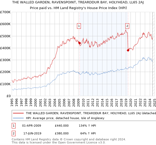 THE WALLED GARDEN, RAVENSPOINT, TREARDDUR BAY, HOLYHEAD, LL65 2AJ: Price paid vs HM Land Registry's House Price Index