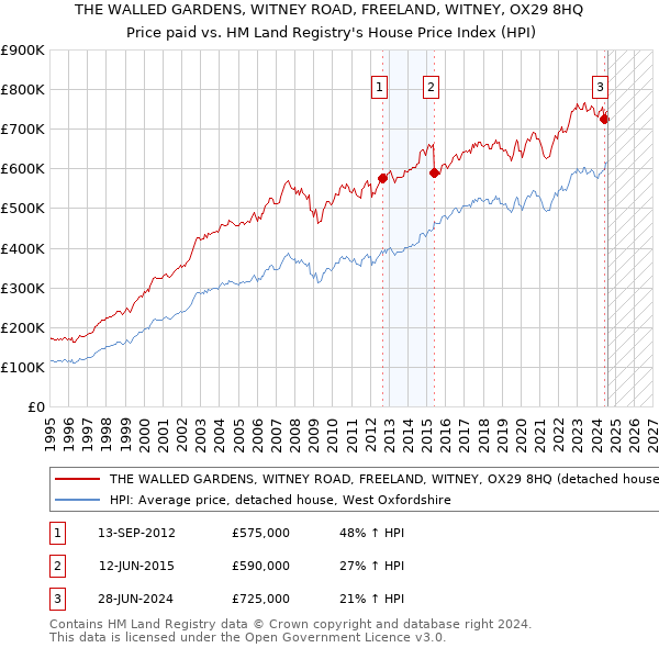 THE WALLED GARDENS, WITNEY ROAD, FREELAND, WITNEY, OX29 8HQ: Price paid vs HM Land Registry's House Price Index