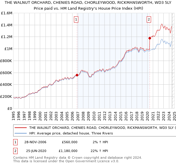 THE WALNUT ORCHARD, CHENIES ROAD, CHORLEYWOOD, RICKMANSWORTH, WD3 5LY: Price paid vs HM Land Registry's House Price Index