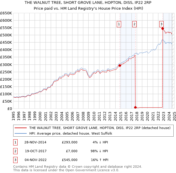 THE WALNUT TREE, SHORT GROVE LANE, HOPTON, DISS, IP22 2RP: Price paid vs HM Land Registry's House Price Index