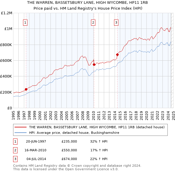 THE WARREN, BASSETSBURY LANE, HIGH WYCOMBE, HP11 1RB: Price paid vs HM Land Registry's House Price Index