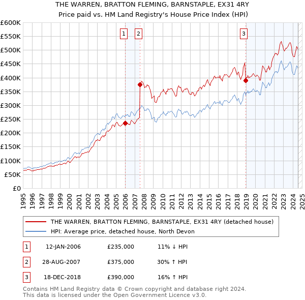 THE WARREN, BRATTON FLEMING, BARNSTAPLE, EX31 4RY: Price paid vs HM Land Registry's House Price Index