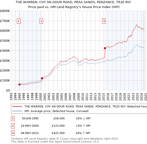 THE WARREN, CHY AN DOUR ROAD, PRAA SANDS, PENZANCE, TR20 9SY: Price paid vs HM Land Registry's House Price Index