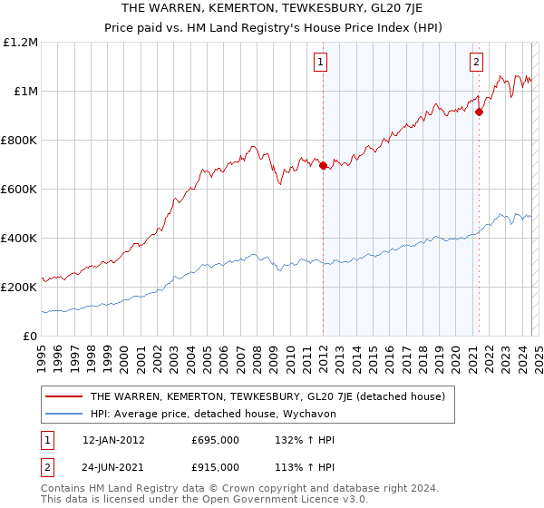 THE WARREN, KEMERTON, TEWKESBURY, GL20 7JE: Price paid vs HM Land Registry's House Price Index