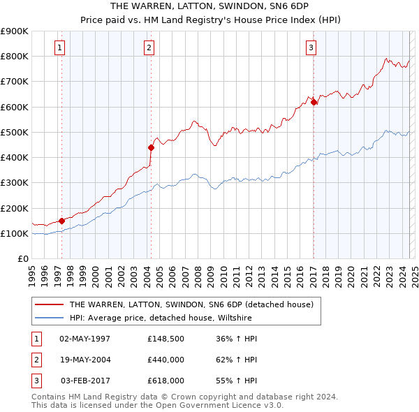 THE WARREN, LATTON, SWINDON, SN6 6DP: Price paid vs HM Land Registry's House Price Index