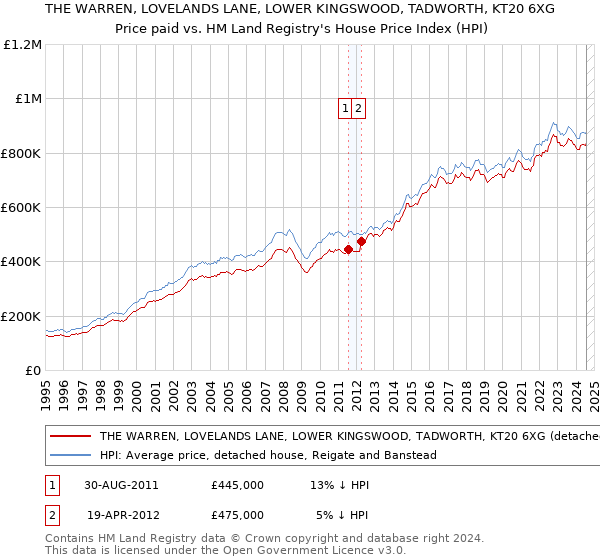 THE WARREN, LOVELANDS LANE, LOWER KINGSWOOD, TADWORTH, KT20 6XG: Price paid vs HM Land Registry's House Price Index