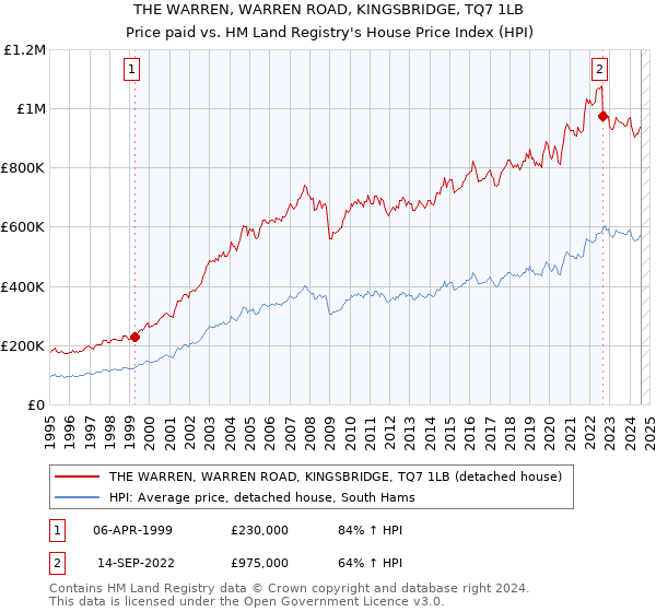 THE WARREN, WARREN ROAD, KINGSBRIDGE, TQ7 1LB: Price paid vs HM Land Registry's House Price Index